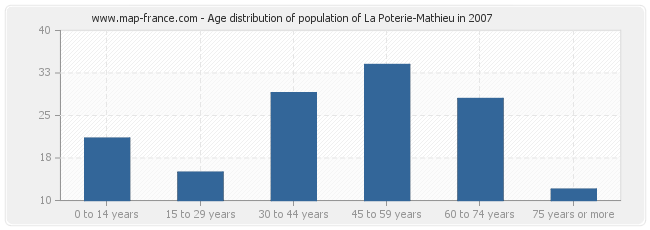 Age distribution of population of La Poterie-Mathieu in 2007